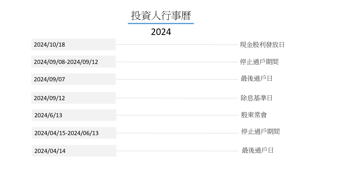 2024年股價圖