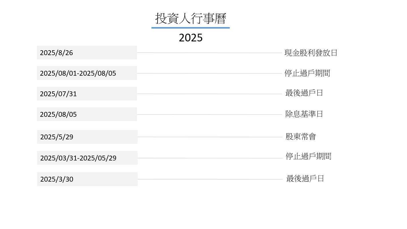 2025年股價圖